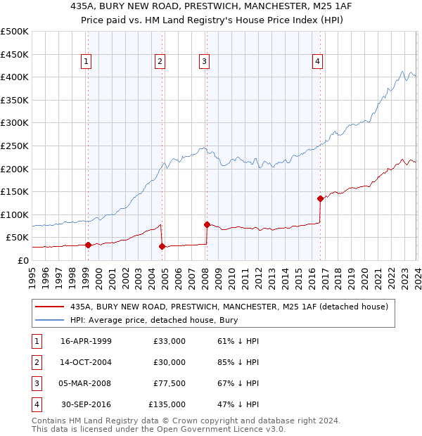 435A, BURY NEW ROAD, PRESTWICH, MANCHESTER, M25 1AF: Price paid vs HM Land Registry's House Price Index