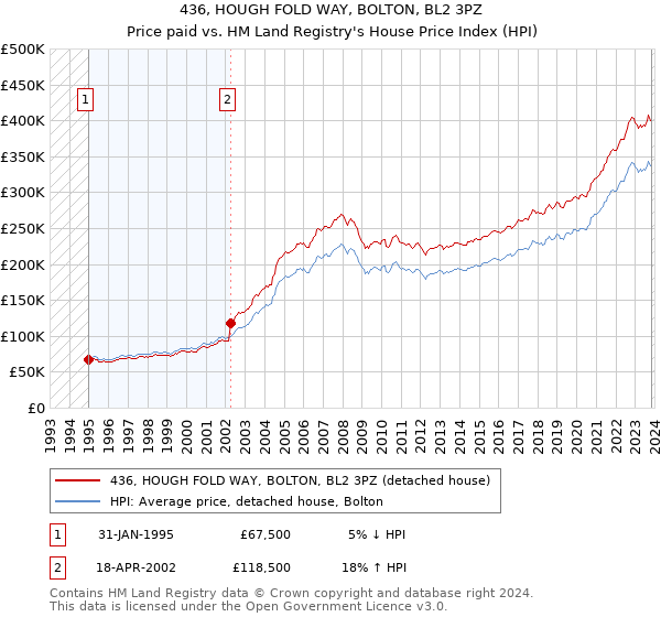 436, HOUGH FOLD WAY, BOLTON, BL2 3PZ: Price paid vs HM Land Registry's House Price Index
