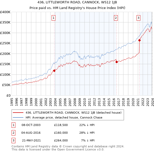 436, LITTLEWORTH ROAD, CANNOCK, WS12 1JB: Price paid vs HM Land Registry's House Price Index
