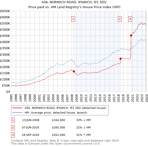 436, NORWICH ROAD, IPSWICH, IP1 5DU: Price paid vs HM Land Registry's House Price Index