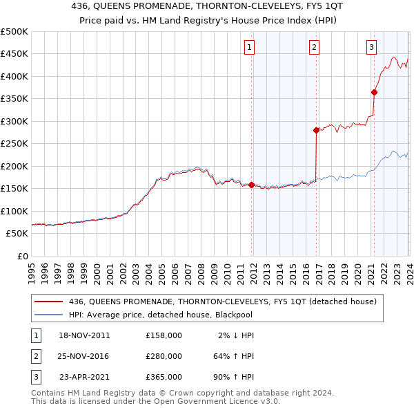 436, QUEENS PROMENADE, THORNTON-CLEVELEYS, FY5 1QT: Price paid vs HM Land Registry's House Price Index