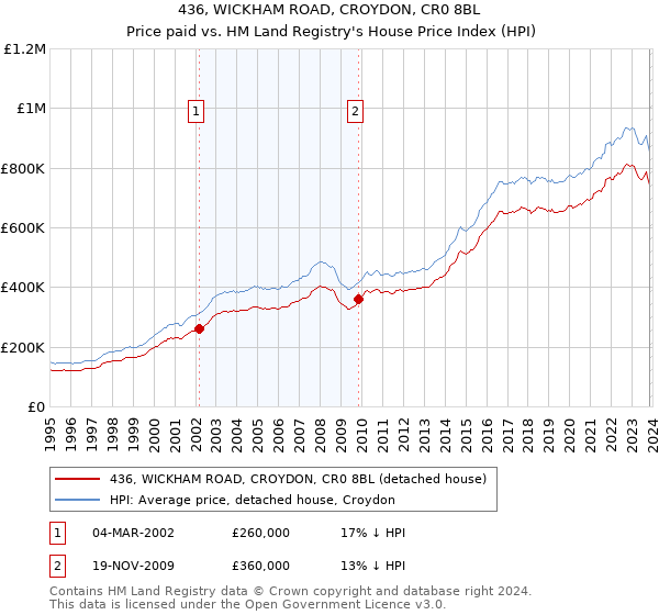 436, WICKHAM ROAD, CROYDON, CR0 8BL: Price paid vs HM Land Registry's House Price Index