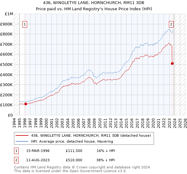 436, WINGLETYE LANE, HORNCHURCH, RM11 3DB: Price paid vs HM Land Registry's House Price Index