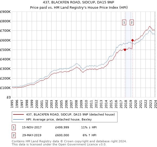 437, BLACKFEN ROAD, SIDCUP, DA15 9NP: Price paid vs HM Land Registry's House Price Index