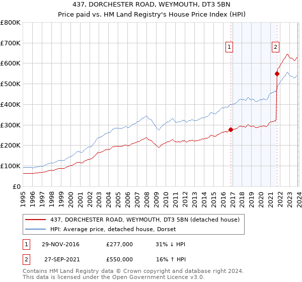 437, DORCHESTER ROAD, WEYMOUTH, DT3 5BN: Price paid vs HM Land Registry's House Price Index