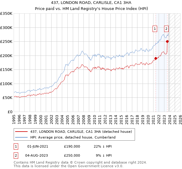437, LONDON ROAD, CARLISLE, CA1 3HA: Price paid vs HM Land Registry's House Price Index