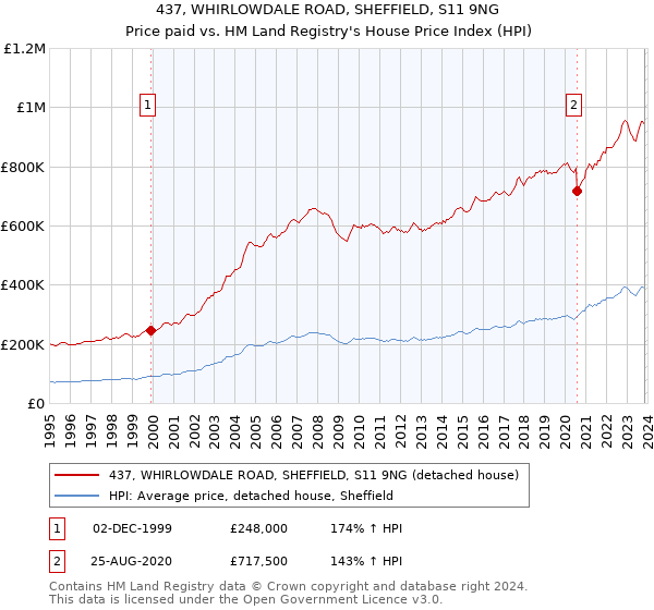 437, WHIRLOWDALE ROAD, SHEFFIELD, S11 9NG: Price paid vs HM Land Registry's House Price Index