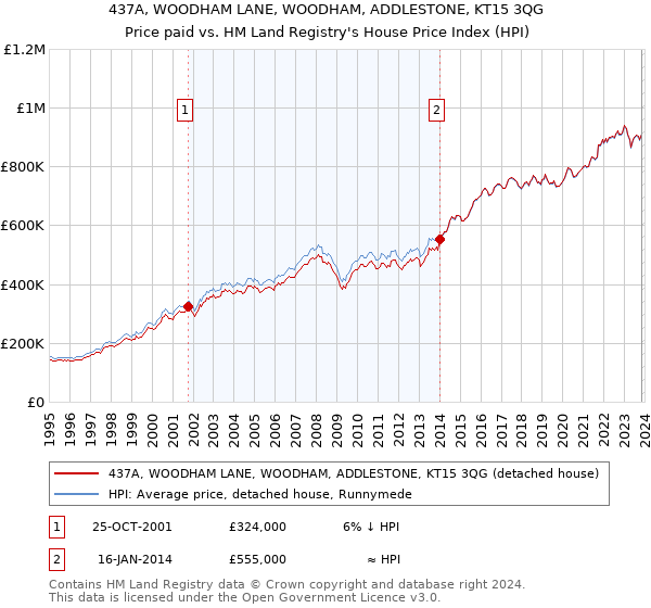 437A, WOODHAM LANE, WOODHAM, ADDLESTONE, KT15 3QG: Price paid vs HM Land Registry's House Price Index