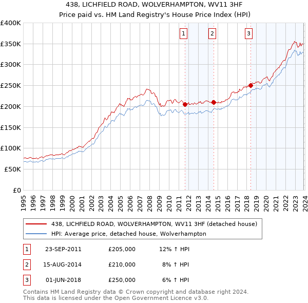 438, LICHFIELD ROAD, WOLVERHAMPTON, WV11 3HF: Price paid vs HM Land Registry's House Price Index
