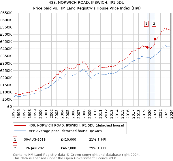 438, NORWICH ROAD, IPSWICH, IP1 5DU: Price paid vs HM Land Registry's House Price Index