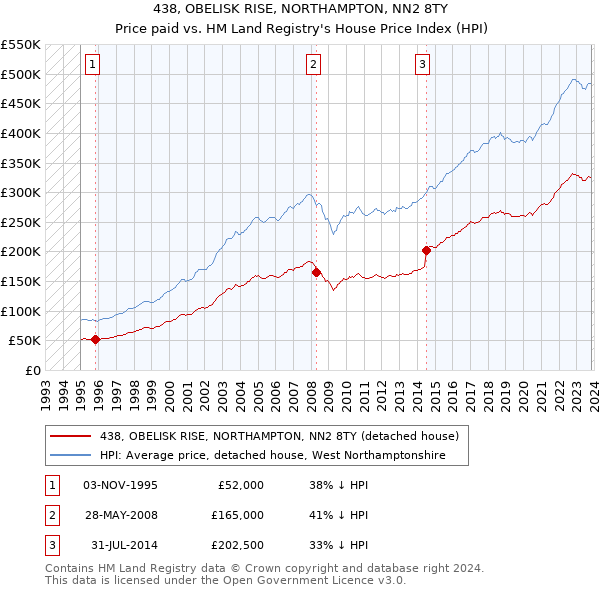 438, OBELISK RISE, NORTHAMPTON, NN2 8TY: Price paid vs HM Land Registry's House Price Index