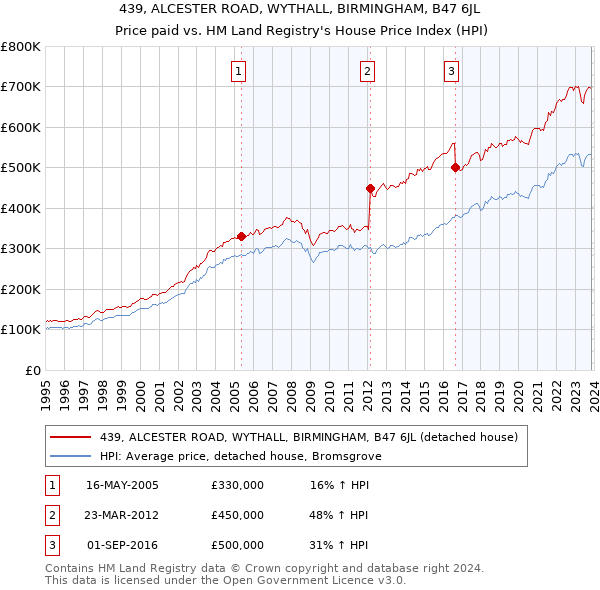 439, ALCESTER ROAD, WYTHALL, BIRMINGHAM, B47 6JL: Price paid vs HM Land Registry's House Price Index