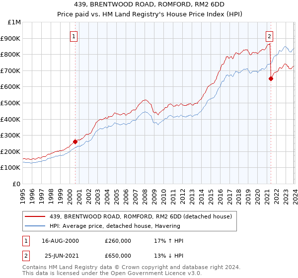 439, BRENTWOOD ROAD, ROMFORD, RM2 6DD: Price paid vs HM Land Registry's House Price Index