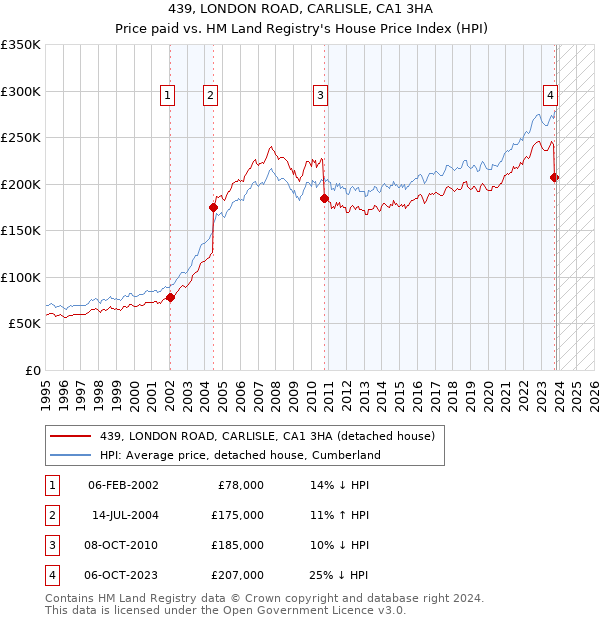 439, LONDON ROAD, CARLISLE, CA1 3HA: Price paid vs HM Land Registry's House Price Index