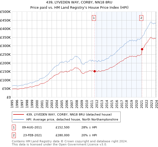 439, LYVEDEN WAY, CORBY, NN18 8RU: Price paid vs HM Land Registry's House Price Index