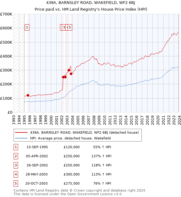 439A, BARNSLEY ROAD, WAKEFIELD, WF2 6BJ: Price paid vs HM Land Registry's House Price Index