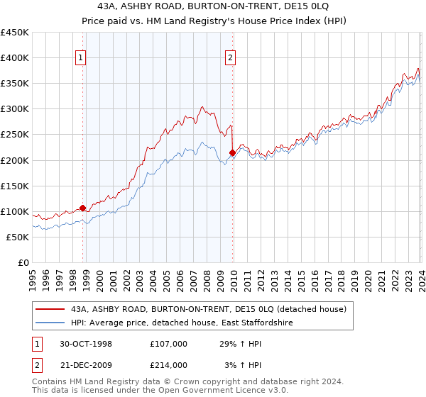 43A, ASHBY ROAD, BURTON-ON-TRENT, DE15 0LQ: Price paid vs HM Land Registry's House Price Index