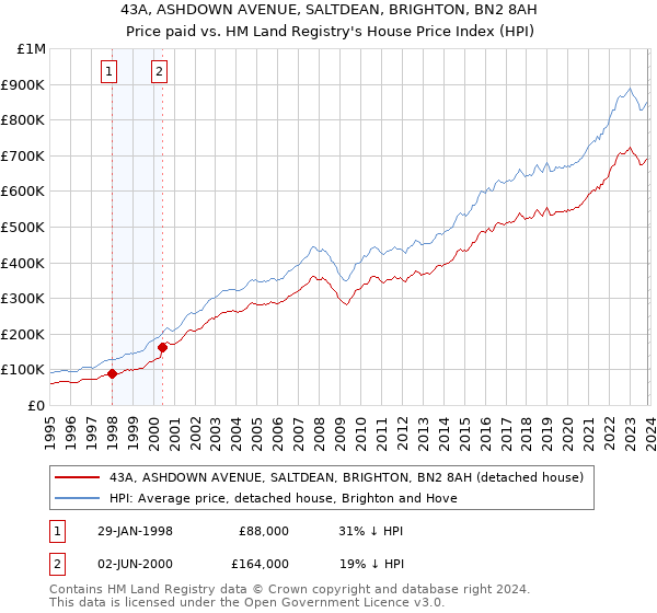 43A, ASHDOWN AVENUE, SALTDEAN, BRIGHTON, BN2 8AH: Price paid vs HM Land Registry's House Price Index