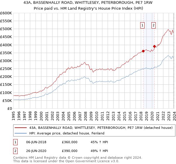 43A, BASSENHALLY ROAD, WHITTLESEY, PETERBOROUGH, PE7 1RW: Price paid vs HM Land Registry's House Price Index