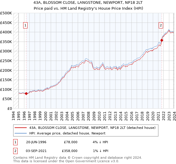 43A, BLOSSOM CLOSE, LANGSTONE, NEWPORT, NP18 2LT: Price paid vs HM Land Registry's House Price Index