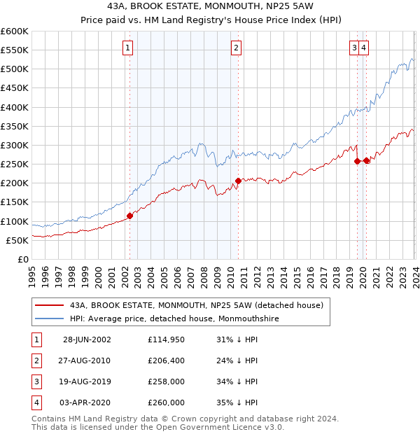 43A, BROOK ESTATE, MONMOUTH, NP25 5AW: Price paid vs HM Land Registry's House Price Index