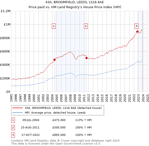 43A, BROOMFIELD, LEEDS, LS16 6AE: Price paid vs HM Land Registry's House Price Index