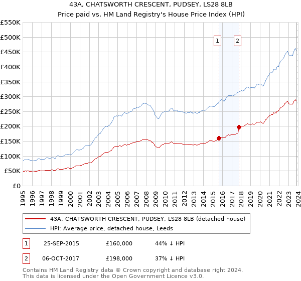 43A, CHATSWORTH CRESCENT, PUDSEY, LS28 8LB: Price paid vs HM Land Registry's House Price Index