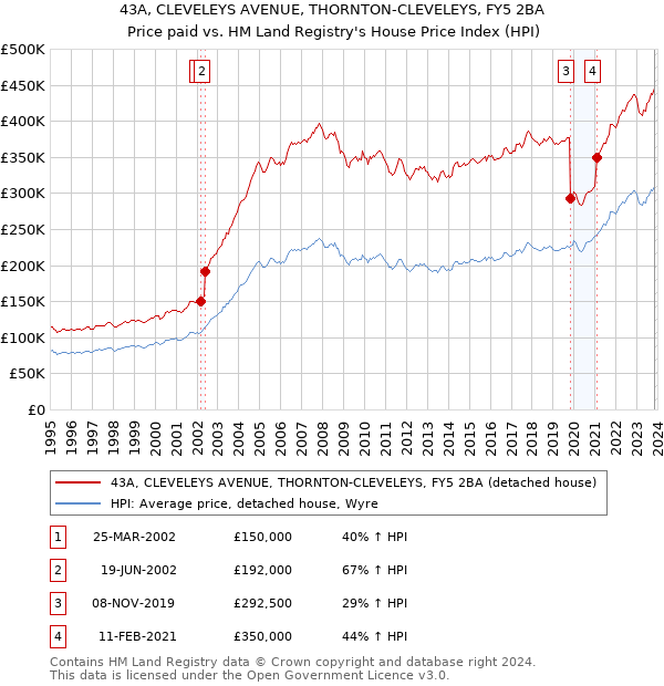 43A, CLEVELEYS AVENUE, THORNTON-CLEVELEYS, FY5 2BA: Price paid vs HM Land Registry's House Price Index