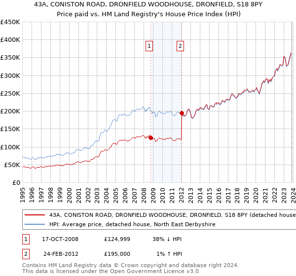 43A, CONISTON ROAD, DRONFIELD WOODHOUSE, DRONFIELD, S18 8PY: Price paid vs HM Land Registry's House Price Index