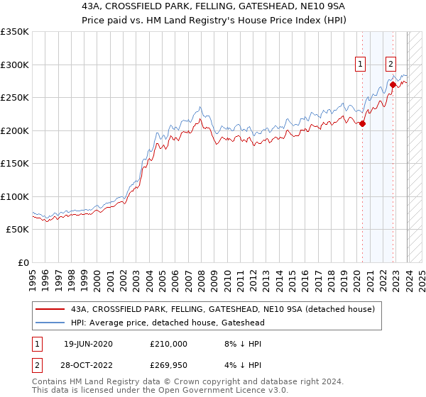 43A, CROSSFIELD PARK, FELLING, GATESHEAD, NE10 9SA: Price paid vs HM Land Registry's House Price Index
