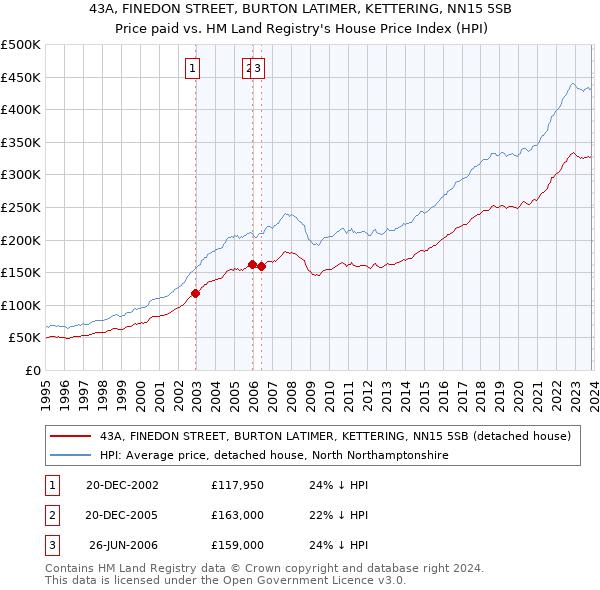 43A, FINEDON STREET, BURTON LATIMER, KETTERING, NN15 5SB: Price paid vs HM Land Registry's House Price Index