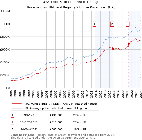 43A, FORE STREET, PINNER, HA5 2JF: Price paid vs HM Land Registry's House Price Index