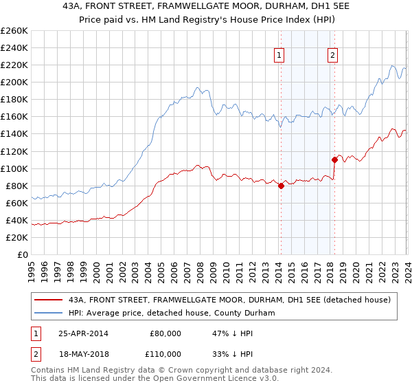 43A, FRONT STREET, FRAMWELLGATE MOOR, DURHAM, DH1 5EE: Price paid vs HM Land Registry's House Price Index