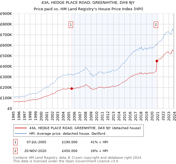 43A, HEDGE PLACE ROAD, GREENHITHE, DA9 9JY: Price paid vs HM Land Registry's House Price Index