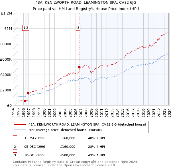 43A, KENILWORTH ROAD, LEAMINGTON SPA, CV32 6JG: Price paid vs HM Land Registry's House Price Index
