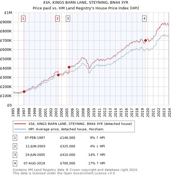 43A, KINGS BARN LANE, STEYNING, BN44 3YR: Price paid vs HM Land Registry's House Price Index