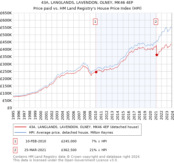 43A, LANGLANDS, LAVENDON, OLNEY, MK46 4EP: Price paid vs HM Land Registry's House Price Index