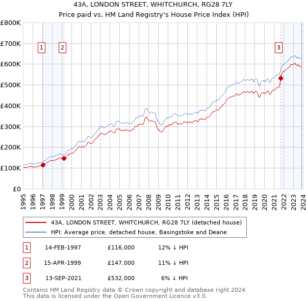43A, LONDON STREET, WHITCHURCH, RG28 7LY: Price paid vs HM Land Registry's House Price Index