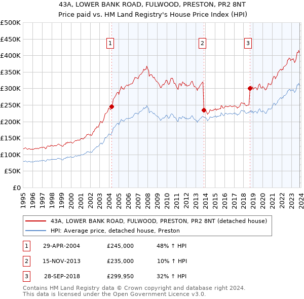 43A, LOWER BANK ROAD, FULWOOD, PRESTON, PR2 8NT: Price paid vs HM Land Registry's House Price Index