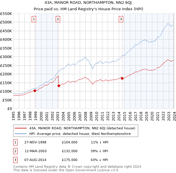 43A, MANOR ROAD, NORTHAMPTON, NN2 6QJ: Price paid vs HM Land Registry's House Price Index