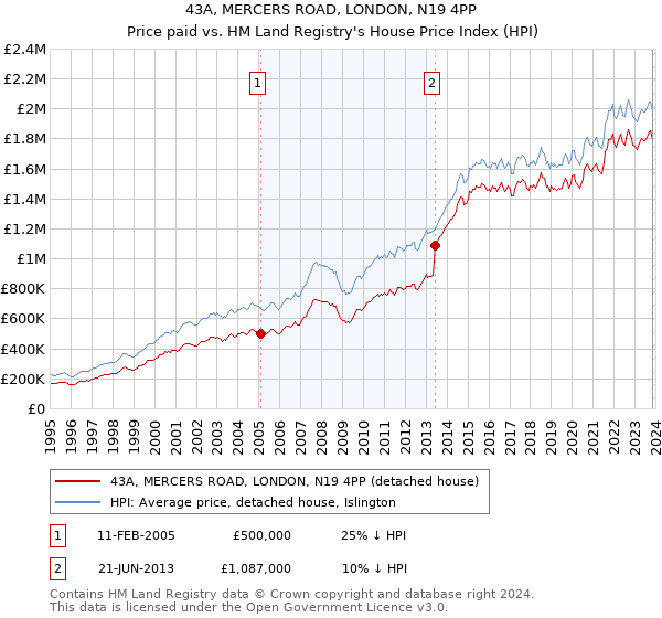 43A, MERCERS ROAD, LONDON, N19 4PP: Price paid vs HM Land Registry's House Price Index
