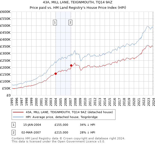 43A, MILL LANE, TEIGNMOUTH, TQ14 9AZ: Price paid vs HM Land Registry's House Price Index