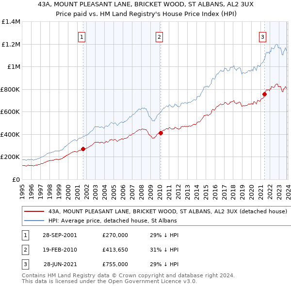 43A, MOUNT PLEASANT LANE, BRICKET WOOD, ST ALBANS, AL2 3UX: Price paid vs HM Land Registry's House Price Index