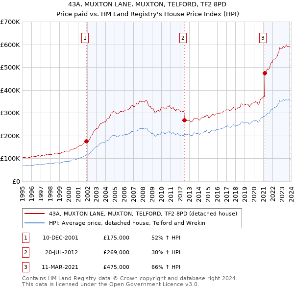 43A, MUXTON LANE, MUXTON, TELFORD, TF2 8PD: Price paid vs HM Land Registry's House Price Index