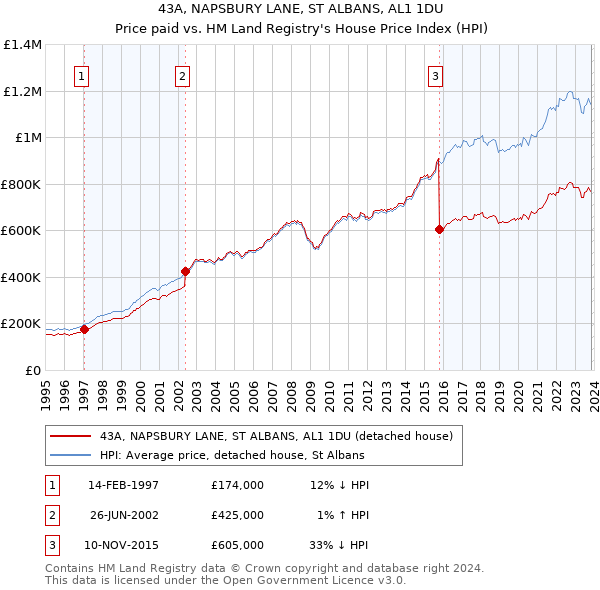 43A, NAPSBURY LANE, ST ALBANS, AL1 1DU: Price paid vs HM Land Registry's House Price Index