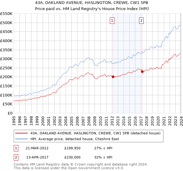 43A, OAKLAND AVENUE, HASLINGTON, CREWE, CW1 5PB: Price paid vs HM Land Registry's House Price Index