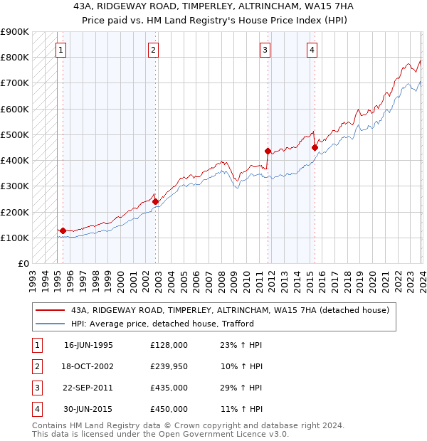 43A, RIDGEWAY ROAD, TIMPERLEY, ALTRINCHAM, WA15 7HA: Price paid vs HM Land Registry's House Price Index