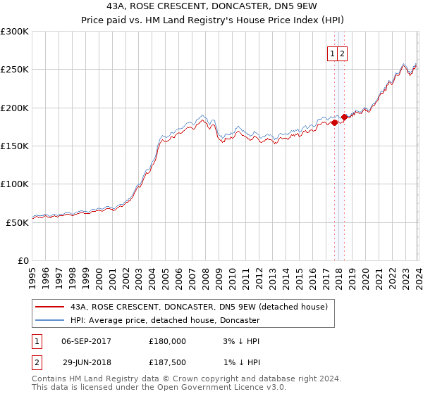 43A, ROSE CRESCENT, DONCASTER, DN5 9EW: Price paid vs HM Land Registry's House Price Index