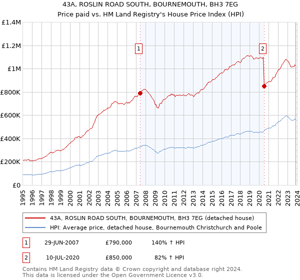 43A, ROSLIN ROAD SOUTH, BOURNEMOUTH, BH3 7EG: Price paid vs HM Land Registry's House Price Index