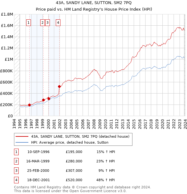 43A, SANDY LANE, SUTTON, SM2 7PQ: Price paid vs HM Land Registry's House Price Index